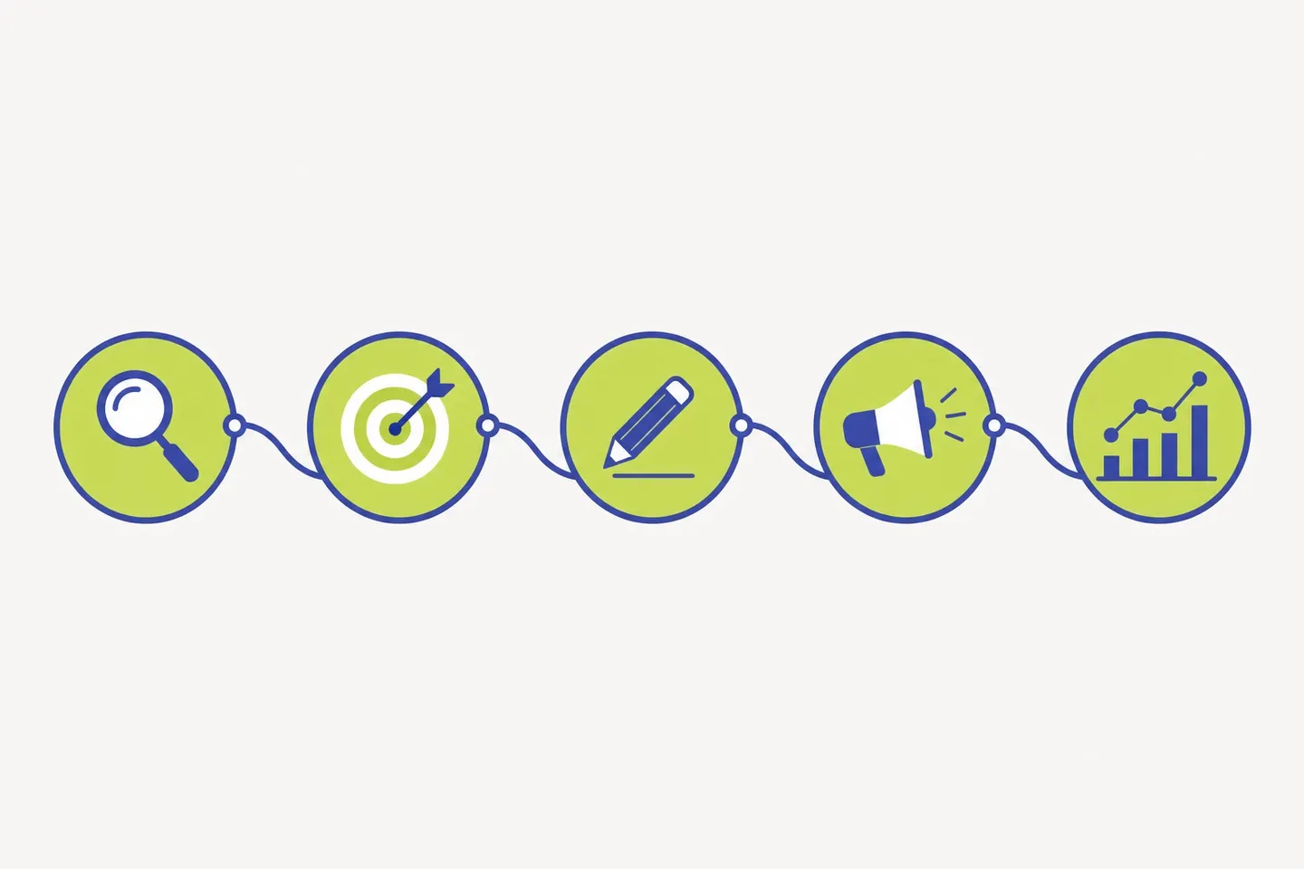 Five-step process icons: research, target, write, promote and measure