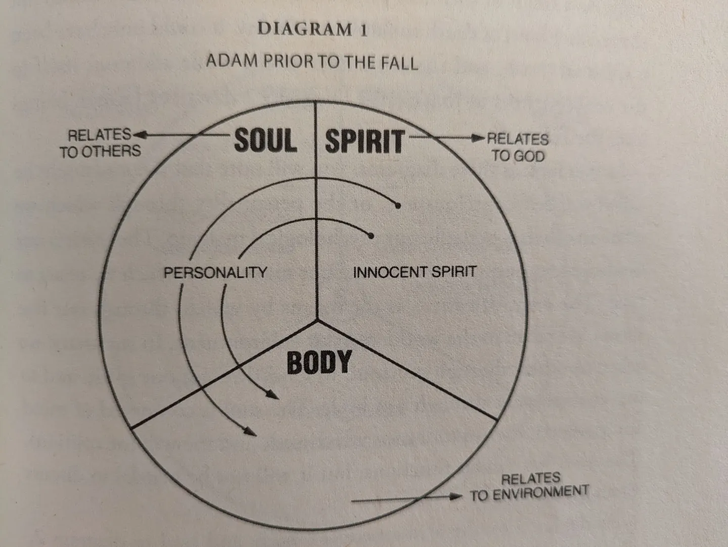Book diagram 1: Adam’s spirit, soul and body before the fall