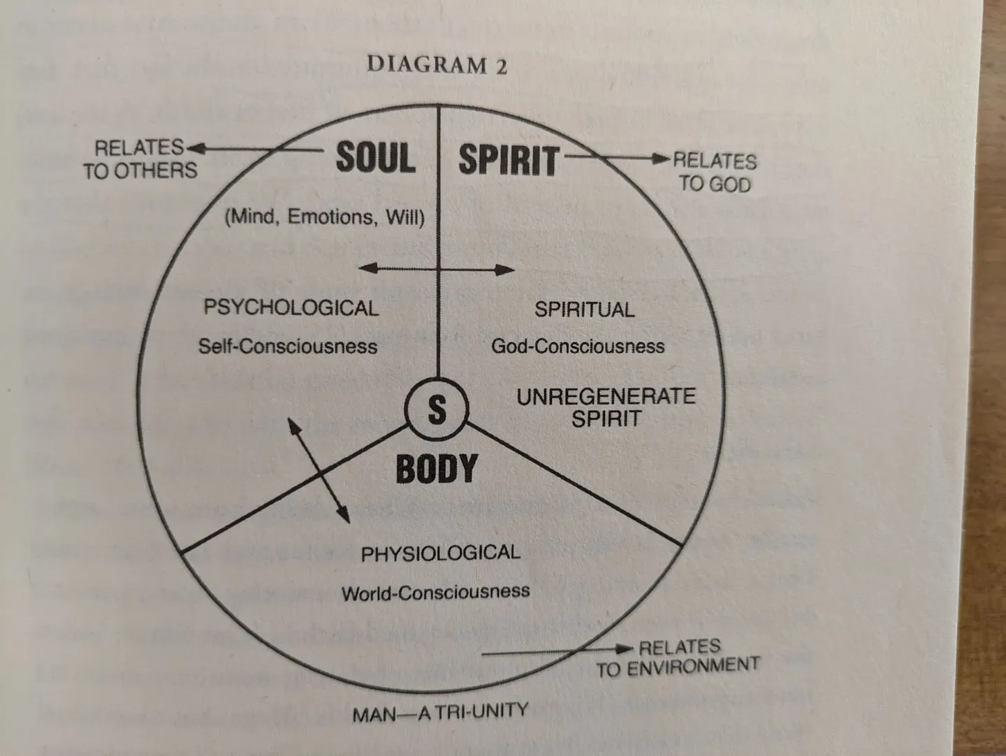 Book diagram 2: the person as a tri-unity of spirit, soul and body
