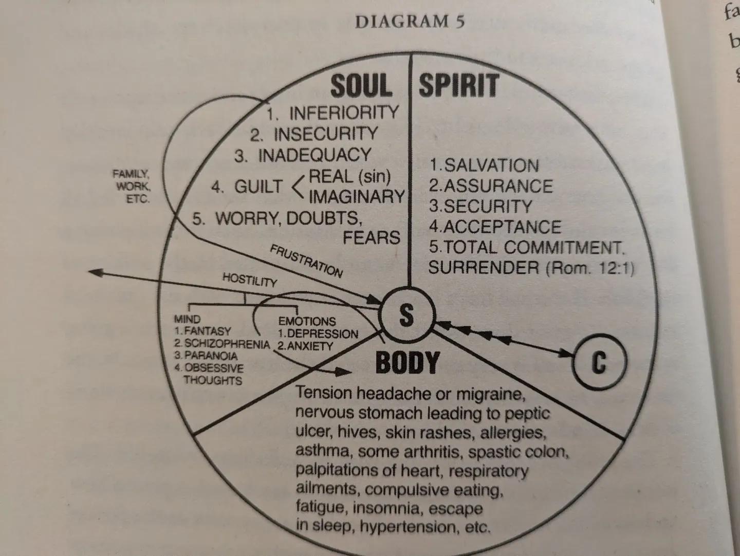 Book diagram 5: the soul’s struggles and their effects on the body
