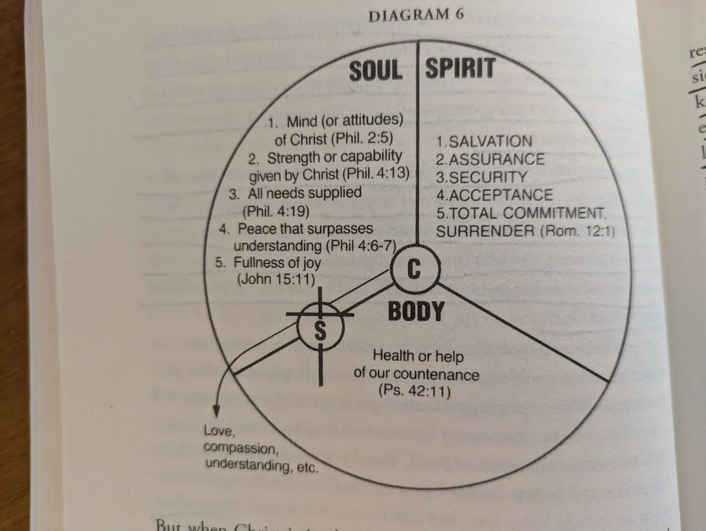 Book diagram 6: a mature believer with Christ at the center of spirit, soul and body