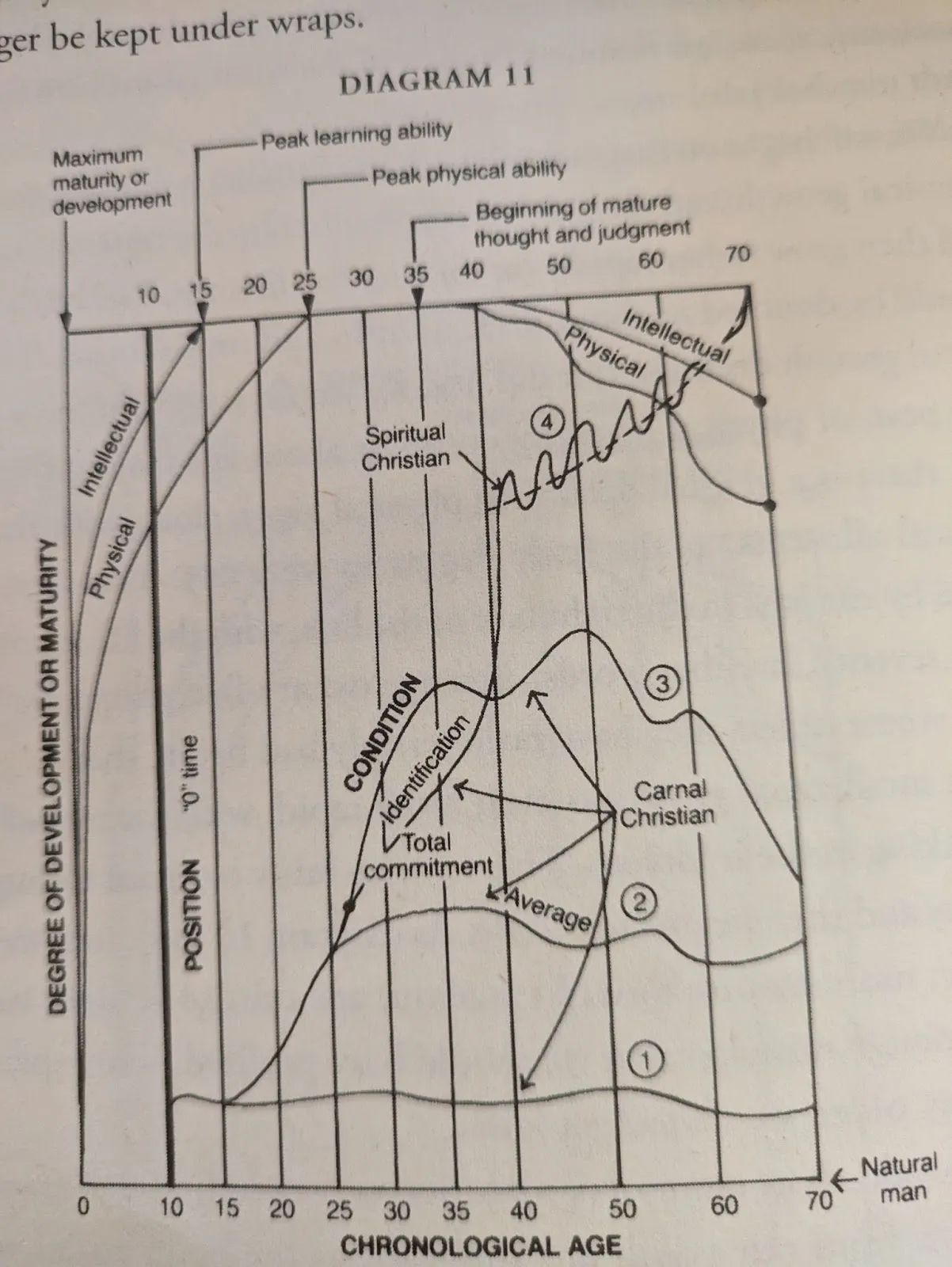 Book diagram 11: chart of spiritual maturity over chronological age