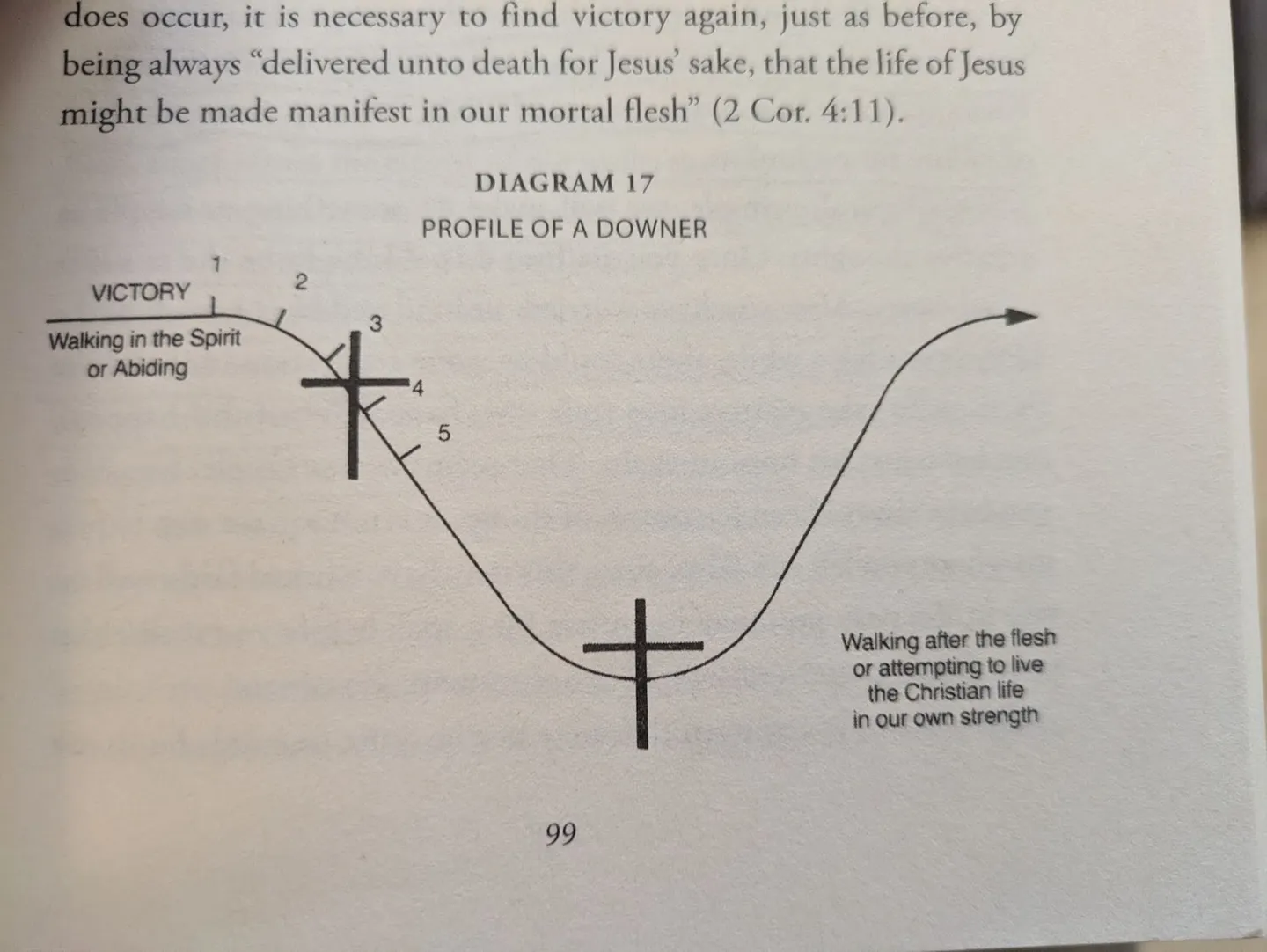 Book diagram 17: profile of a downer, falling from victory and recovering