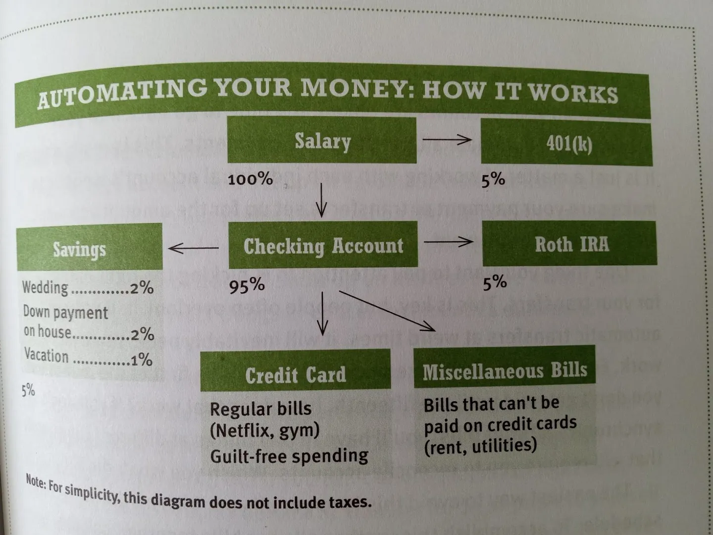 Book diagram showing how to automate your money from salary into accounts