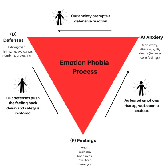 Diagram of the emotion phobia process: feelings, anxiety and defenses