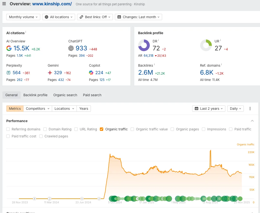SEO overview dashboard for the Kinship pet website showing traffic growth