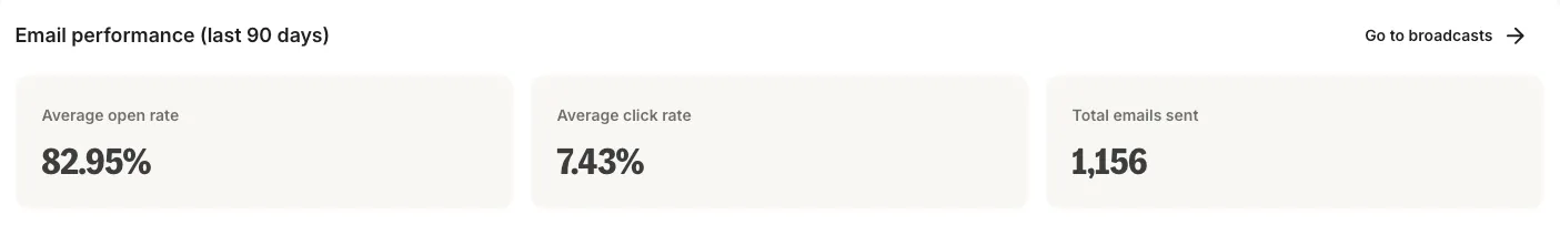 Email performance stats for The Daily Light newsletter