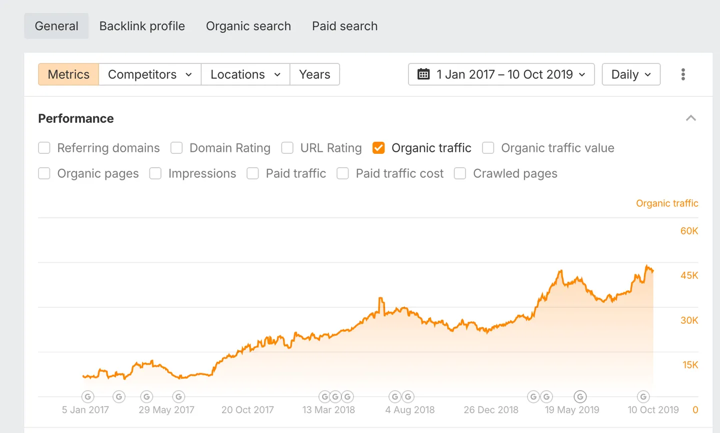 Organic search traffic graph for the CPA exam prep site, rising from 2017 to 2019