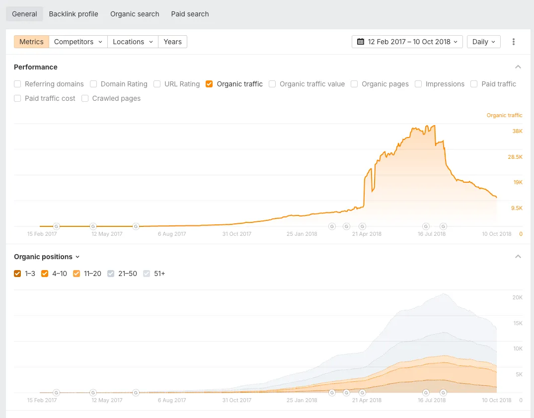 Organic traffic and keyword ranking graphs for the gut health website