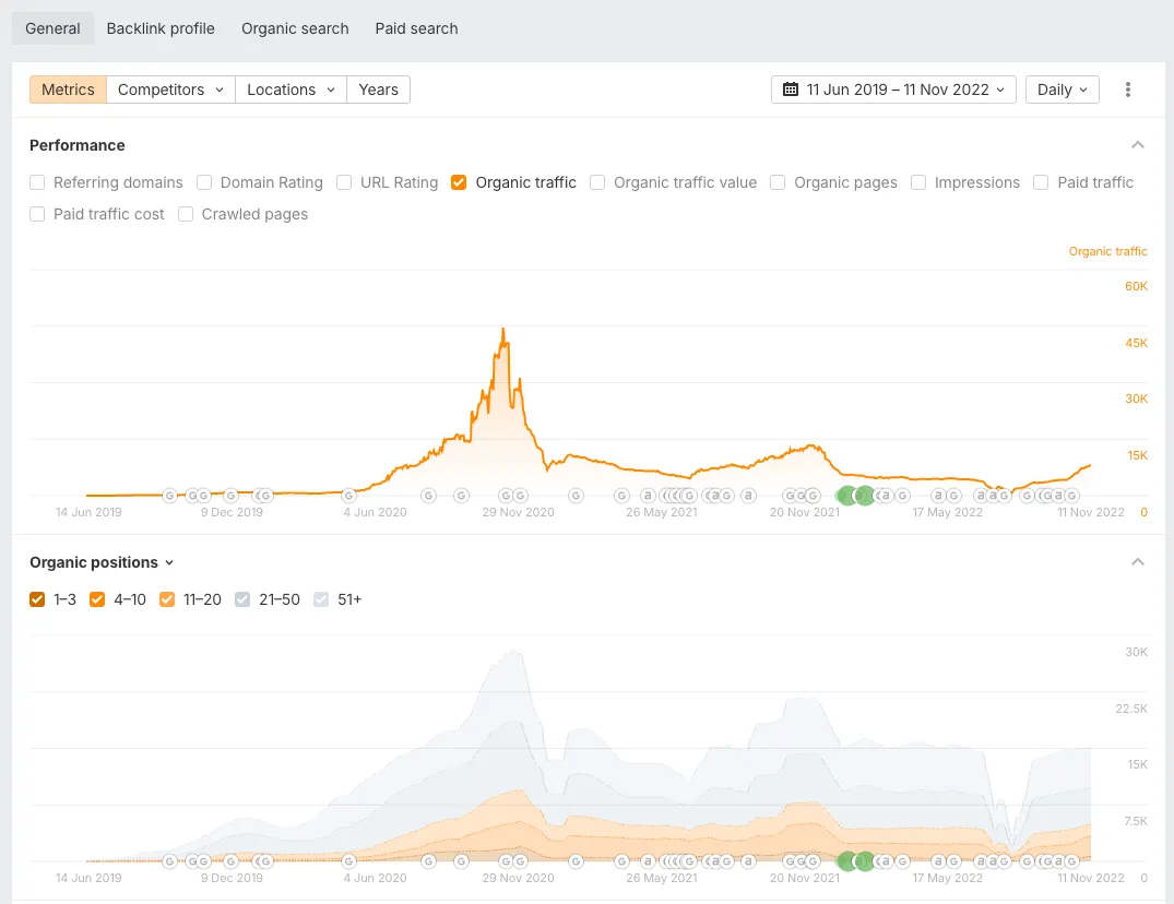 Organic traffic and keyword ranking graphs for the water filtration website