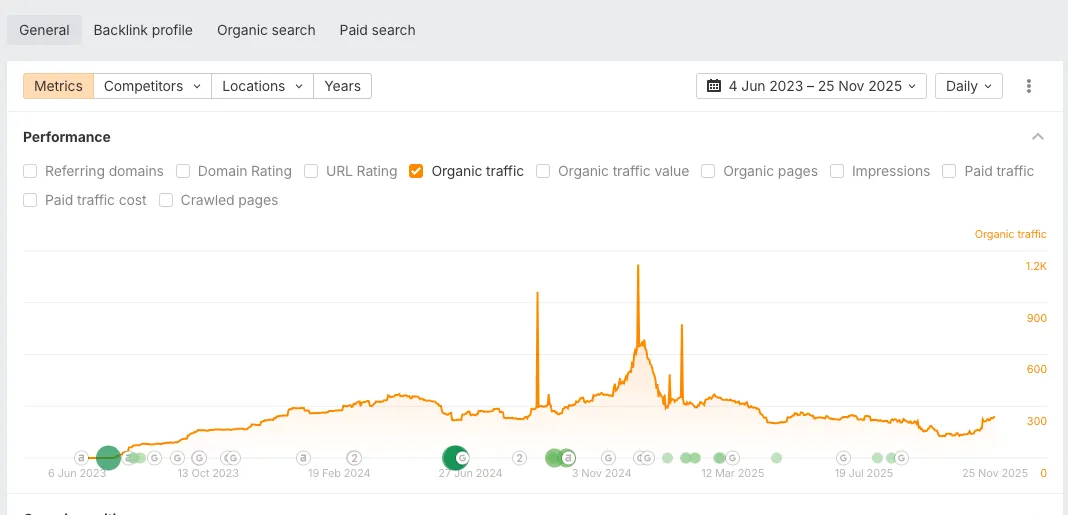 Organic traffic graph for the dental practice website