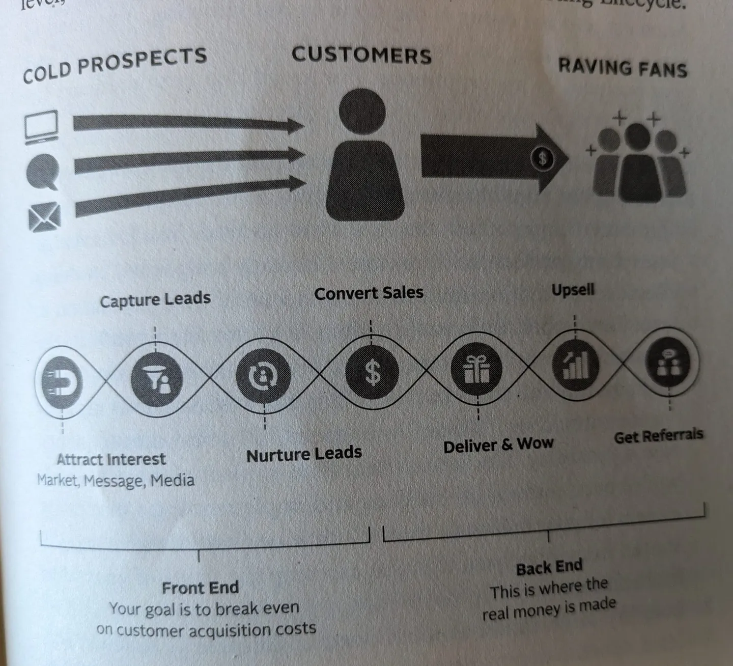 Book diagram of cold prospects becoming customers and raving fans