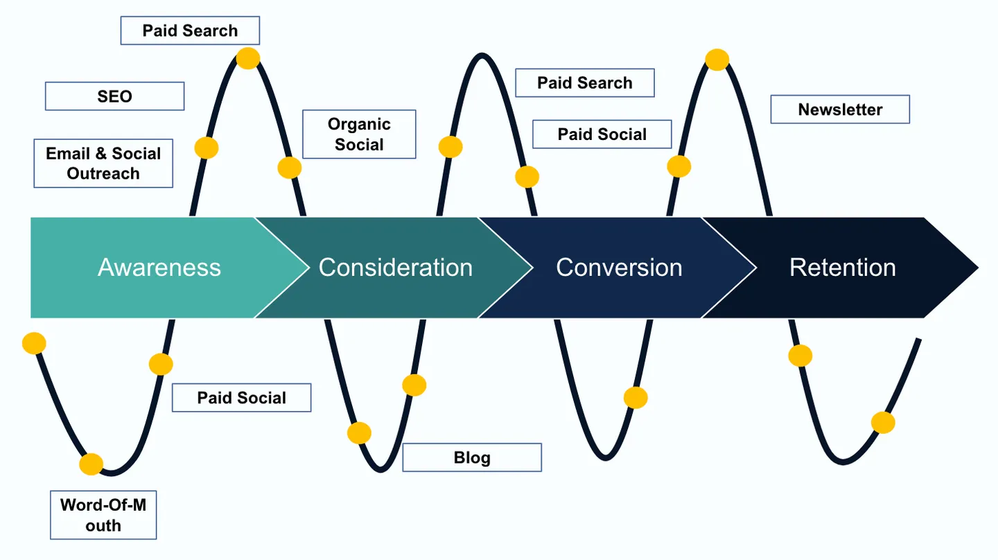 Customer journey diagram from awareness to retention with marketing channels