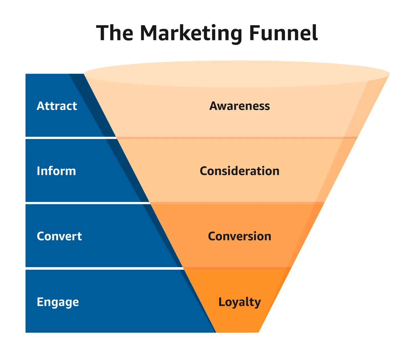 The marketing funnel: awareness, consideration, conversion and loyalty