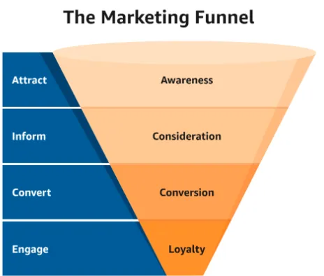 The marketing funnel: awareness, consideration, conversion and loyalty