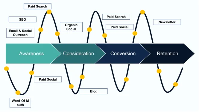 Customer journey diagram from awareness to retention with marketing channels