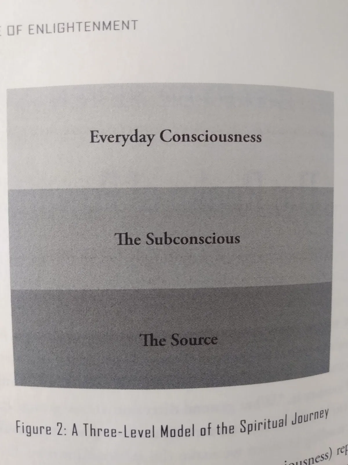 Book figure: a three-level model of the spiritual journey